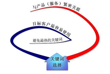 肇庆全网云网站关键词如何选取?