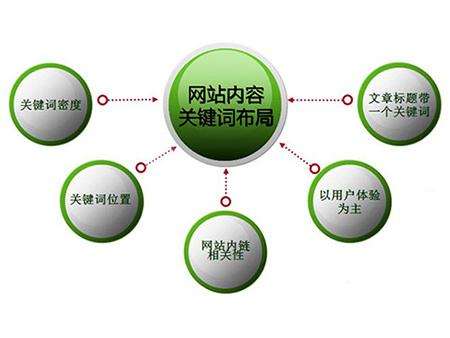 肇庆全网云cms网站怎么布局关键词？
