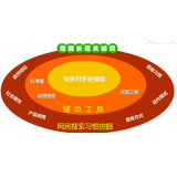 肇庆SEO关键词从商业角度看的选择策略