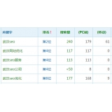 肇庆高指数关键词一定获得流量多吗